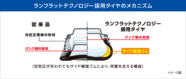 ランフラットテクノロジー採用タイヤのメカニズム