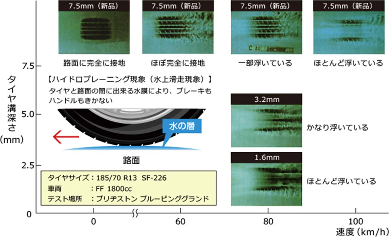 【ハイドロプレーニング現象（水上滑走現象）】タイヤと路面の間に出来る水膜により、ブレーキもハンドルもきかない