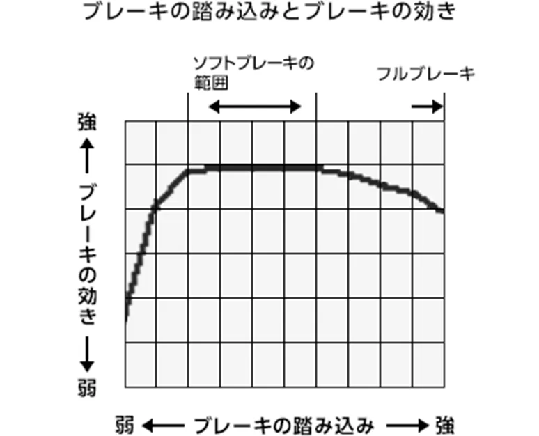 ブレーキの踏み込みとブレーキの効き