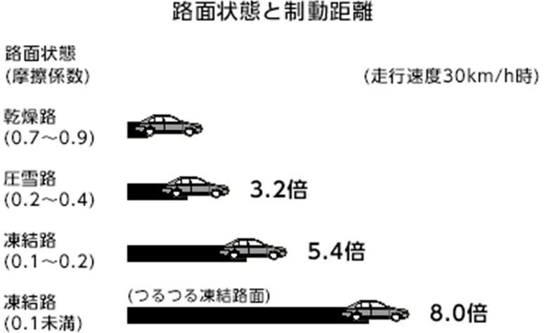 路面状態と制動距離