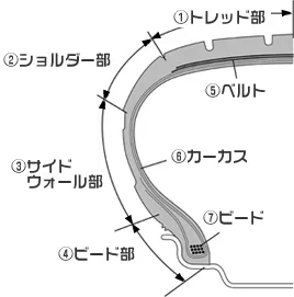 ①トレッド部 ②ショルダー部 ③サイドウォール部 ④⑦ビード部 ⑤ベルト ⑥カーカス