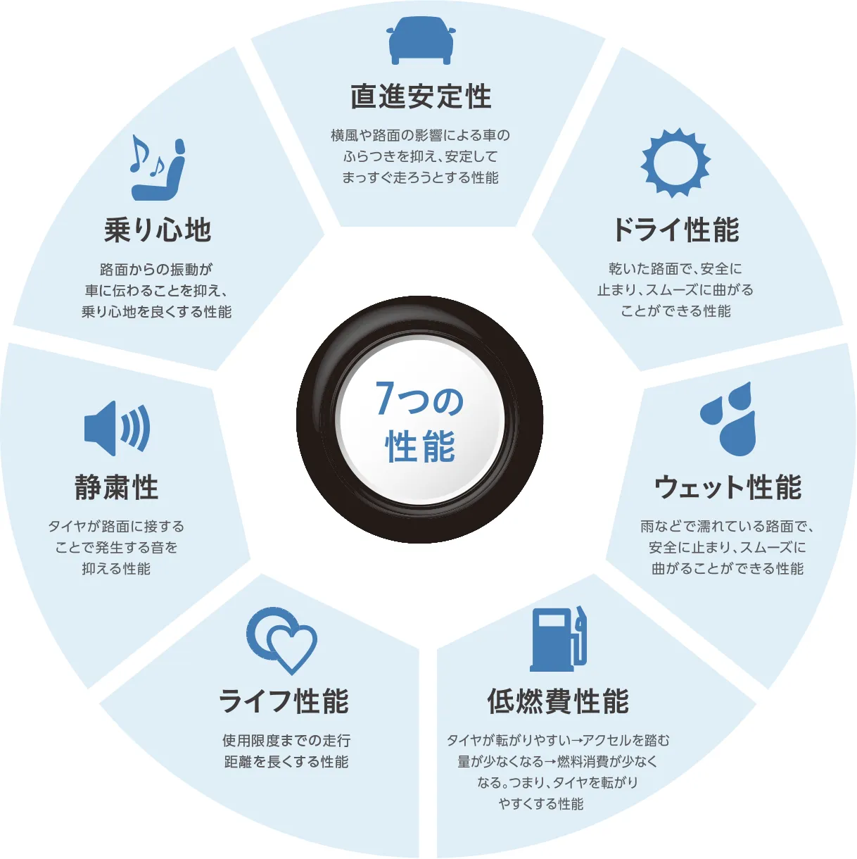 7つの性能 直進安定性 横風や路面の影響による車のふらつきを抑え、安定してまっすぐ走ろうとする性能 乗り心地 路面からの振動が車に伝わることを抑え、乗り心地を良くする性能 静粛性 タイヤが路面に接することで発生する音を抑える性能 ライフ性能 使用限度までの走行距離を長くする性能 低燃費性能 タイヤが転がりやすい→アクセルを踏む量が少なくなる→燃料消費が少なくなる。つまり、タイヤを転がりやすくする性能 ウェット性能 雨などで濡れている路面で、安全に止まり、スムーズに曲がることができる性能 ドライ性能 乾いた路面で、安全に止まり、スムーズに曲がることができる性能