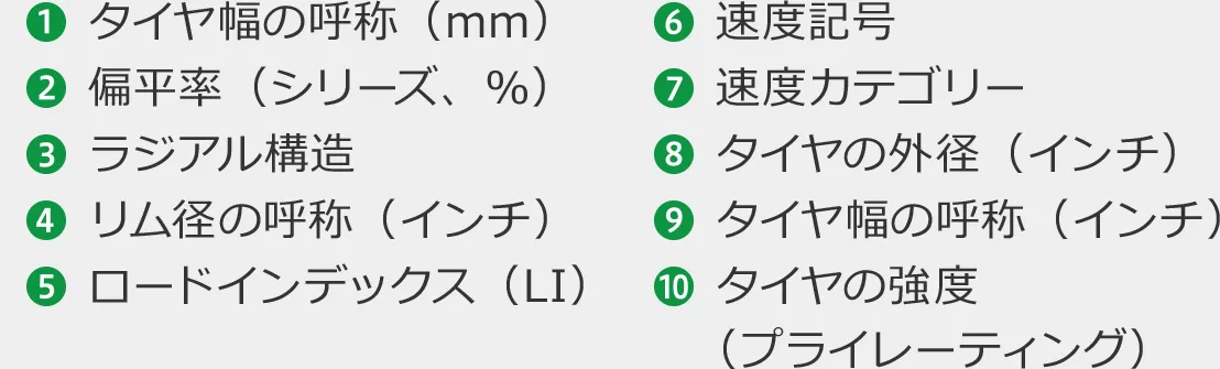 1タイヤ幅の呼称 2偏平率（シリーズ、%） 3ラジアル構造 4リム径の呼称（インチ） 5ロードインデックス（LI） 6速度記号 7測度カテゴリー 8タイヤの外径（インチ） 9タイヤ幅の呼称（インチ） 10タイヤの強度（プライレーティング）