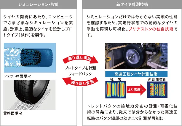 シミュレーション・設計 新タイヤ計測技術