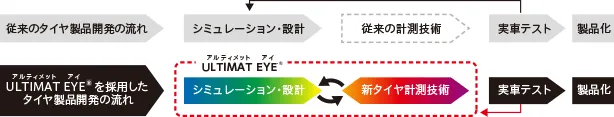 【製品化までの流れ】