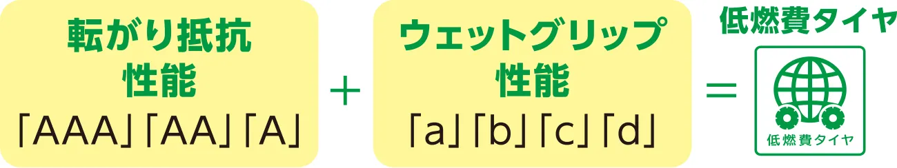 転がり抵抗性能「AAA」「AA」「A」＋ウェットグリップ「a」「b」「c」「d」＝低燃費タイヤ