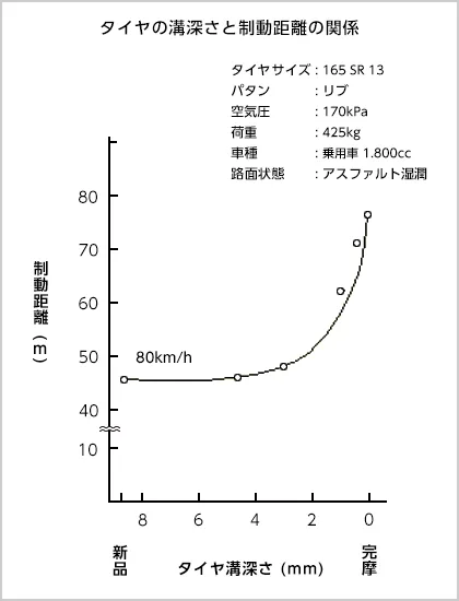 タイヤの溝深さと制動距離の関係