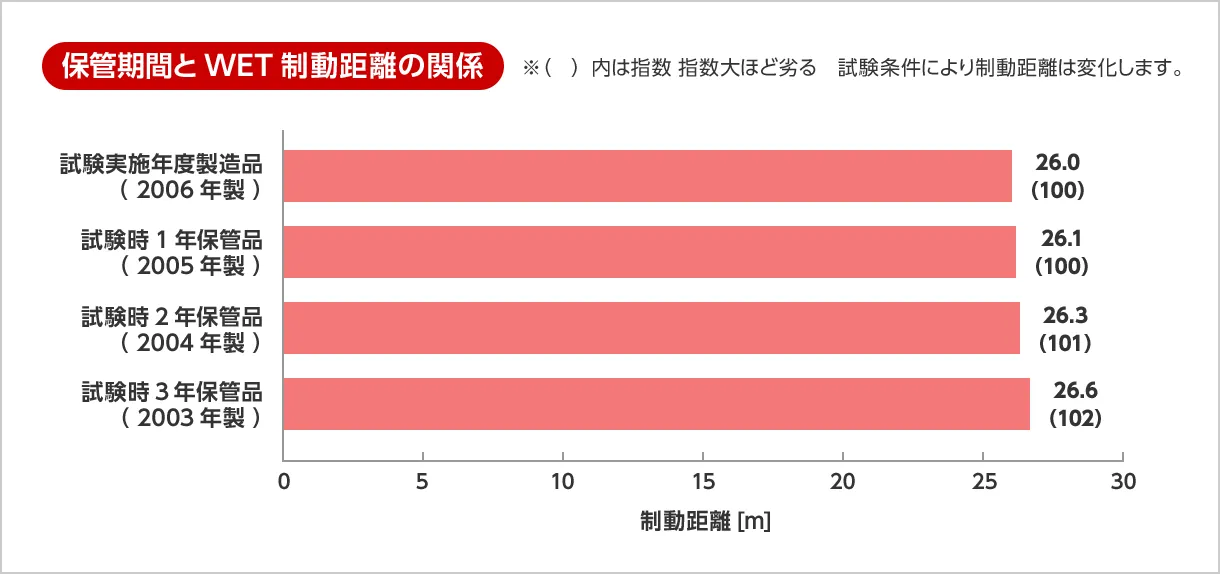 保管期間とWET制動距離の関係