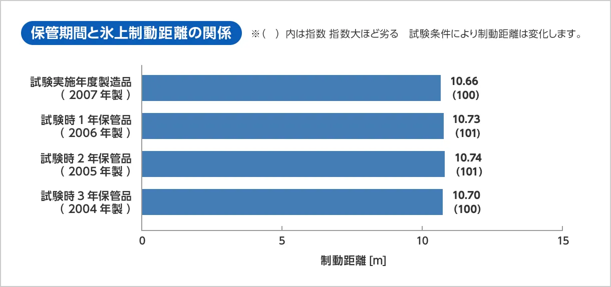 保管期間と氷上制動距離の関係