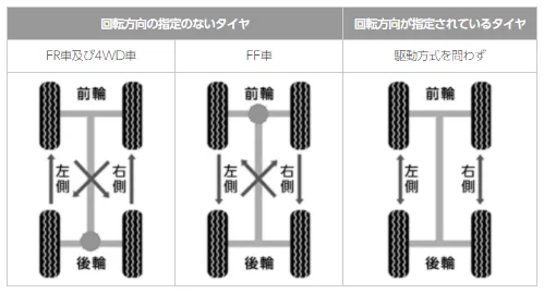 タイヤの位置交換とアライメント