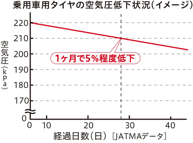 乗用車用タイヤの空気圧低下状況