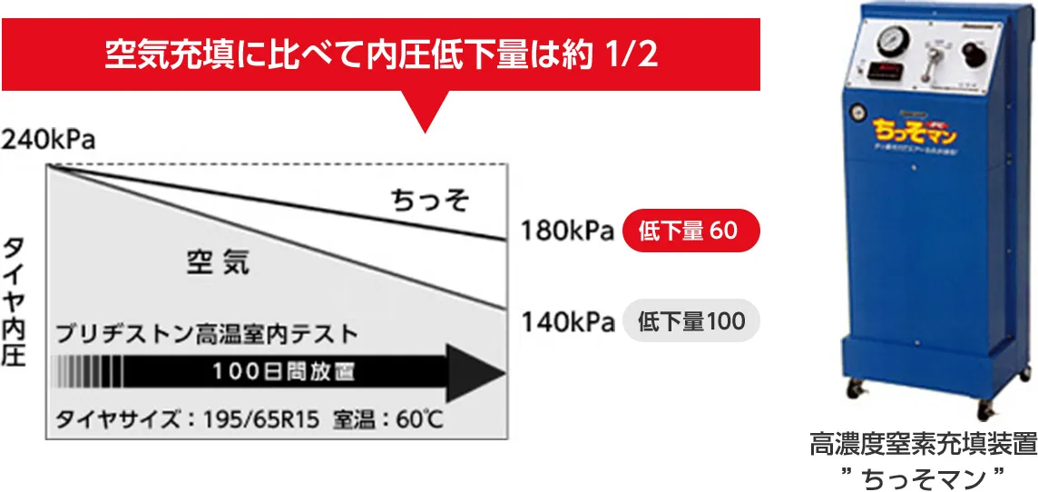 空気充填に比べて内圧低下量は約1/2