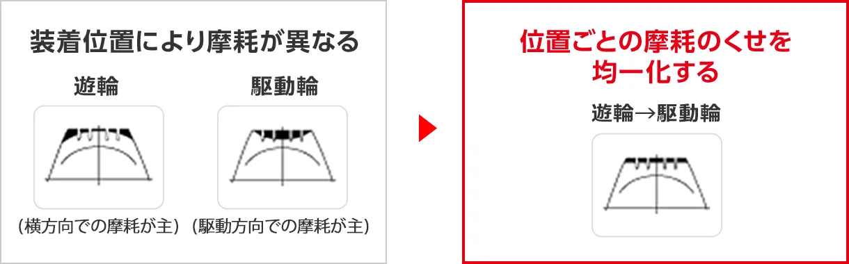 装着位置により摩耗が異なる→位置ごとの摩耗のくせを均一化する