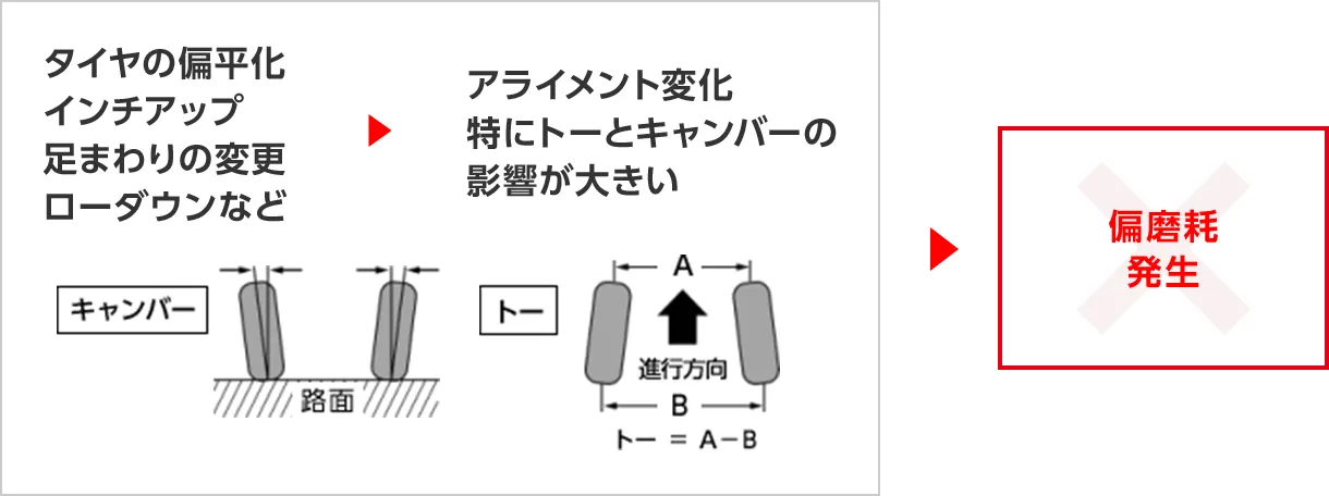 タイヤの扁平化 インチアップ 足まわりの変更 ローダウンなど → アライメント変化 特にトーとキャンバーの影響が大き → 偏摩耗発生