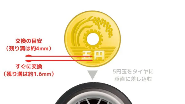 5円玉を用いて溝を測る方法