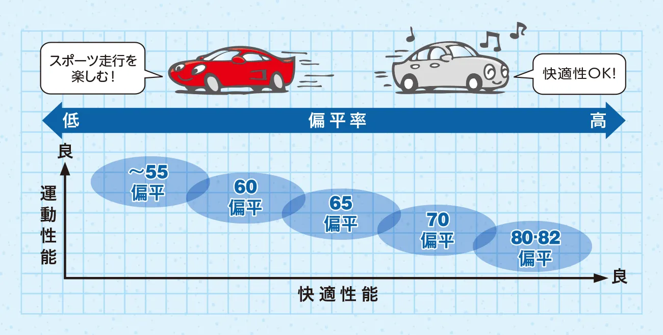 偏平率 低 スポーツ走行を楽しむ！ ←→ 偏平率 高 快適性OK!