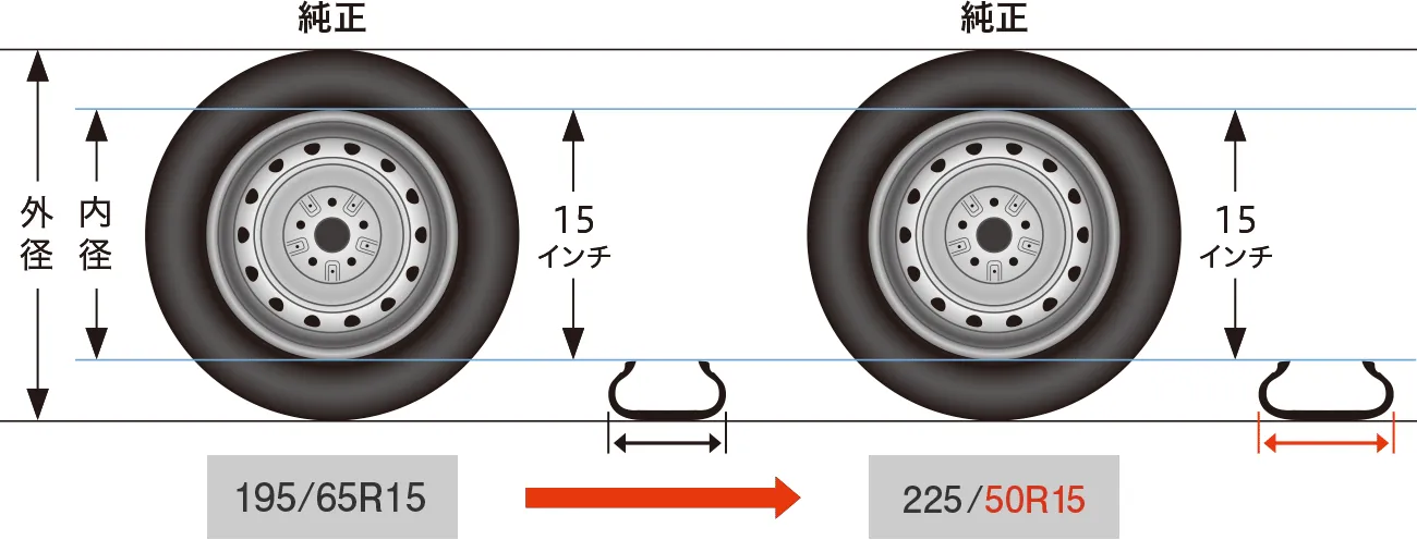 純正 195/65R15 → 純正 225/50R15