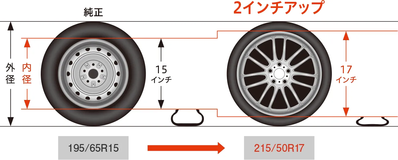 純正 195/65R15 → 2インチアップ 215/50R17