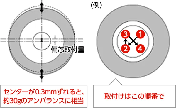 センターが0.3mmずれると、約30gのアンバランスに相当　取付けはこの順番で