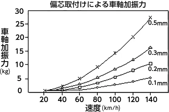 偏芯取付けによる車軸加振力