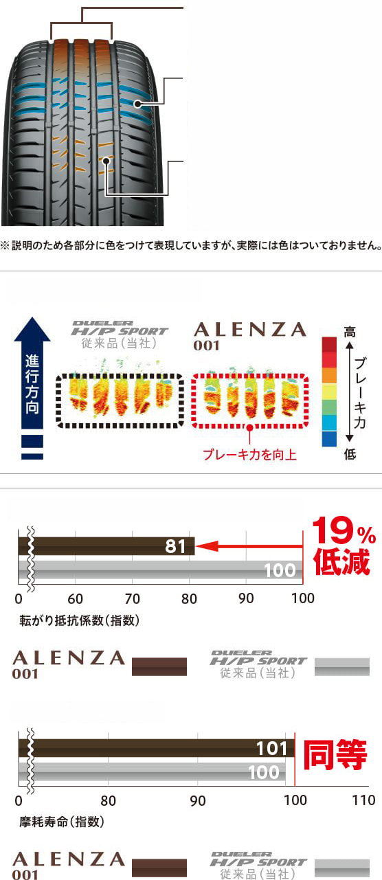 3 ウェット性能の向上