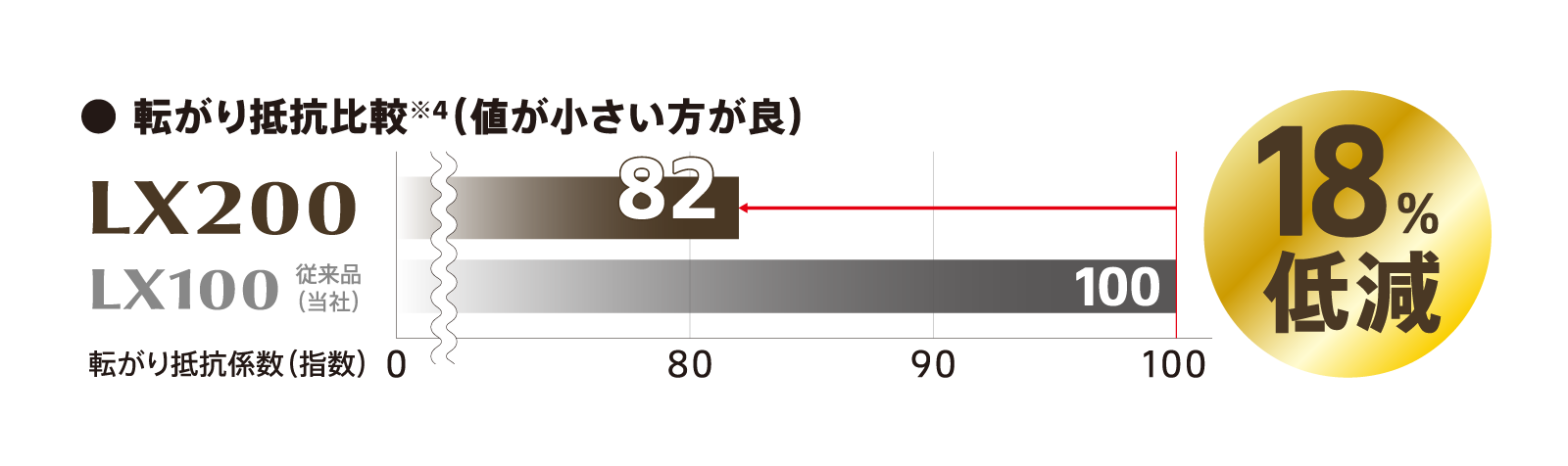低燃費性能向上