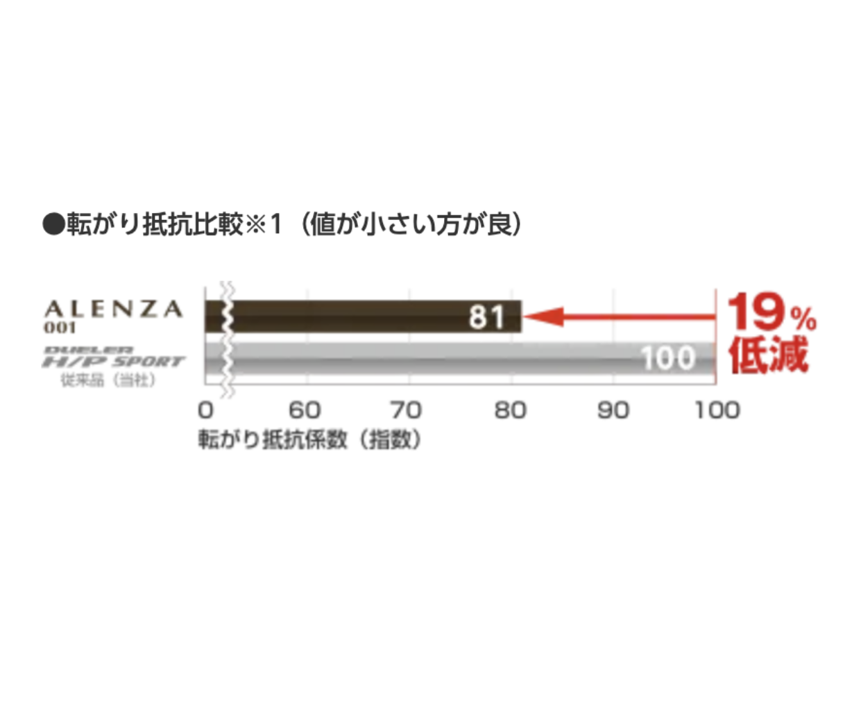 001の低燃費性能のイメージ画像