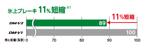 氷上ブレーキ 11%短縮※1