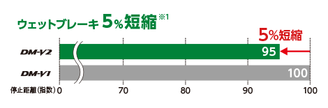 ウェットブレーキ 5%短縮※1