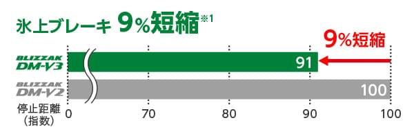 BLIZZAK DM-V3はDM-V2と比較して氷上ブレーキの停止距離(指数)9%短縮