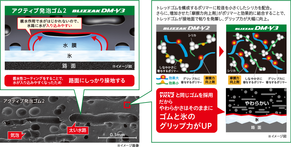 アクティブ発泡ゴム2 親水作用で水がはじかれやすいので、水路に水が入り込みやすい 親水性コーディングをすることで、水が入り込みやすくなったため路面にしっかり接地する トレッドゴムを構成するポリマーに粒径を小さくしたシリカを配合。さらに、増加させた「摩擦力向上剤」がポリマーと効果的に結合することで、トレッドゴムが接地面で粘りを発揮し、グリップ力が大幅に向上。BLIZZAK VRX2と同じゴムを採用だからやわらかさはそのままにゴムと氷のグリップ力がUP