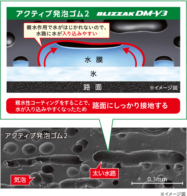 アクティブ発泡ゴム2 親水作用で水がはじかれやすいので、水路に水が入り込みやすい 親水性コーディングをすることで、水が入り込みやすくなったため路面にしっかり接地する