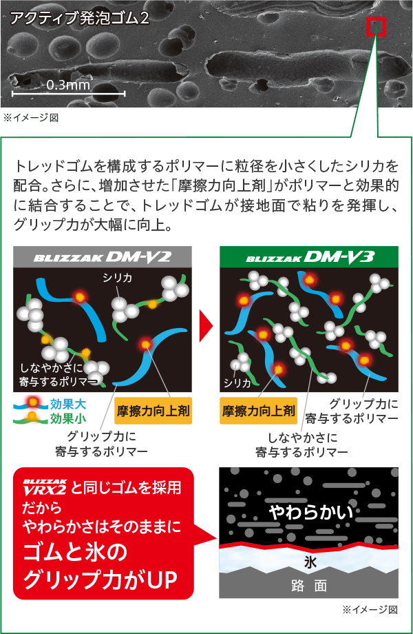 トレッドゴムを構成するポリマーに粒径を小さくしたシリカを配合。さらに、増加させた「摩擦力向上剤」がポリマーと効果的に結合することで、トレッドゴムが接地面で粘りを発揮し、グリップ力が大幅に向上。BLIZZAK VRX2と同じゴムを採用だからやわらかさはそのままにゴムと氷のグリップ力がUP