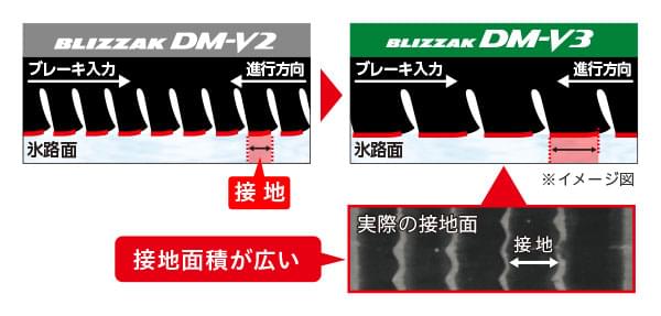 BLIZZAK DM-V3はDM-V2に比べて氷路面に対する接地面積が広い イメージ図