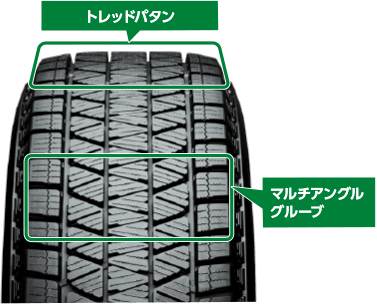 トレッドパタンとマルチアングルグルーブの説明図
