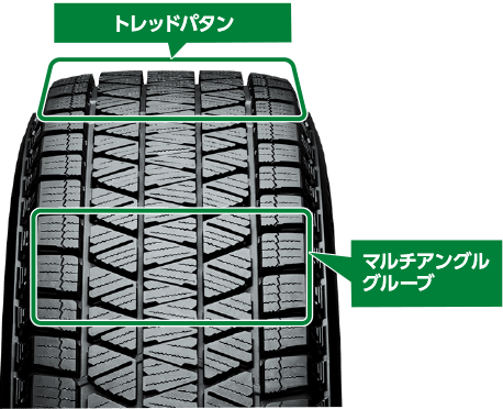 トレッドパタンとマルチアングルグルーブの説明図