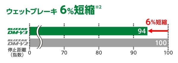 BLIZZAK DM-V3はDM-V2に比べてウェットブレーキ停止距離(指数)6%短縮