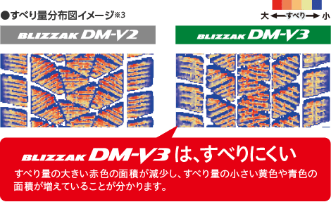 すべり量分布図イメージ BLIZZAK DM-V3は、すべりにくい すべり量の大きい赤色の面積が減少し、すべり量の小さい黄色や青色の面積が増えていることが分かります。
