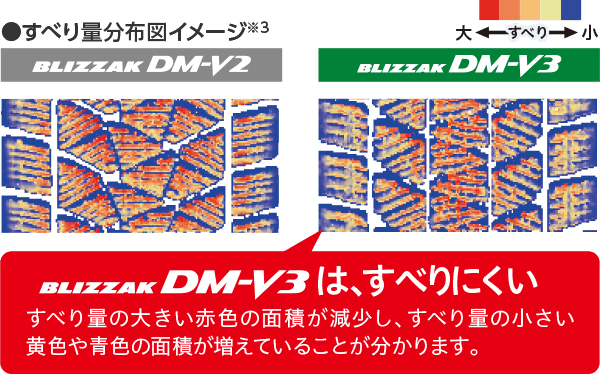 すべり量分布図イメージ BLIZZAK DM-V3は、すべりにくい すべり量の大きい赤色の面積が減少し、すべり量の小さい黄色や青色の面積が増えていることが分かります。