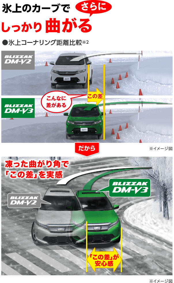 氷上のカーブでさらにしっかり曲がる だから 凍った曲がり角で「この差」を実感。