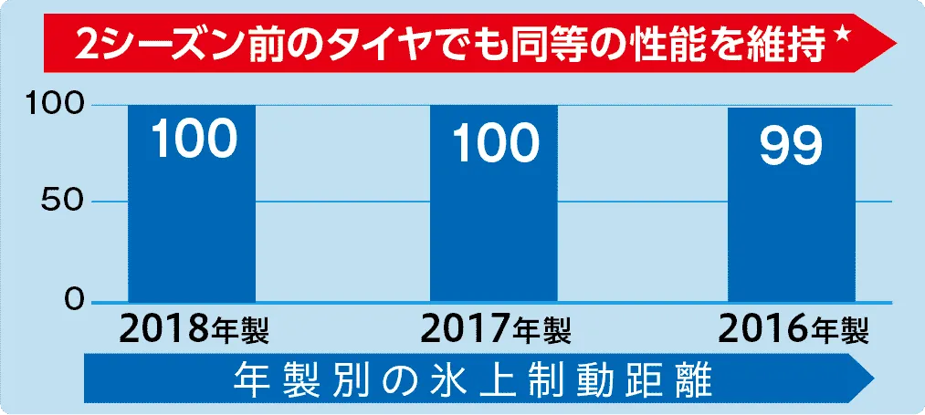 年製別の氷上制動距離