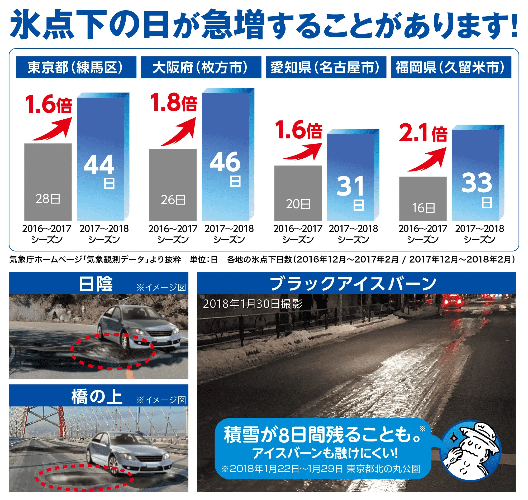 氷点下の日が急増することがあります！