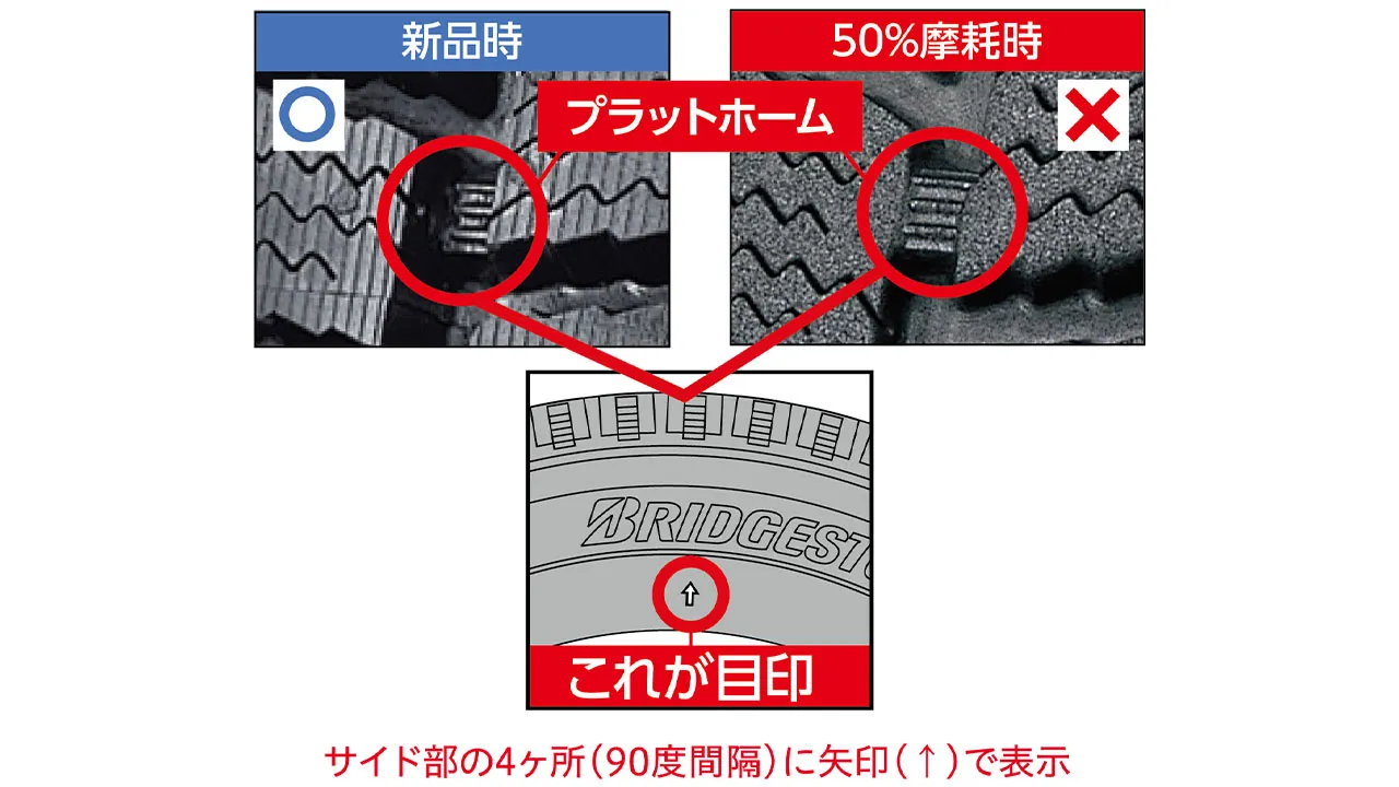 プラットホームは冬用タイヤとしての限界を示す