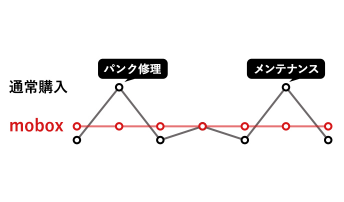 ワンランク上のタイヤを買える月々定額制サービス