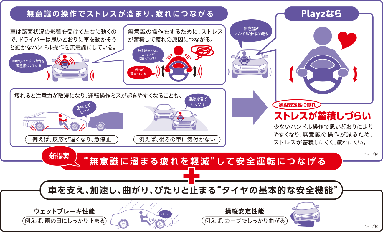 「非対称形状」が、ストレスの少ない"疲れにくい"運転を実現
