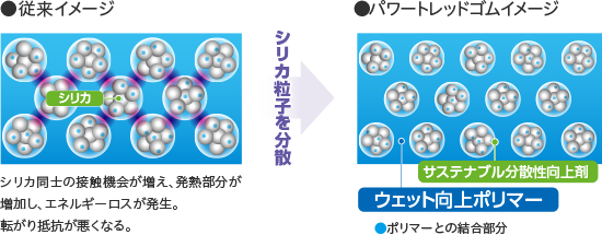 ウェット性能を確保しつつ、高いライフ性能と低燃費性能の両立を実現