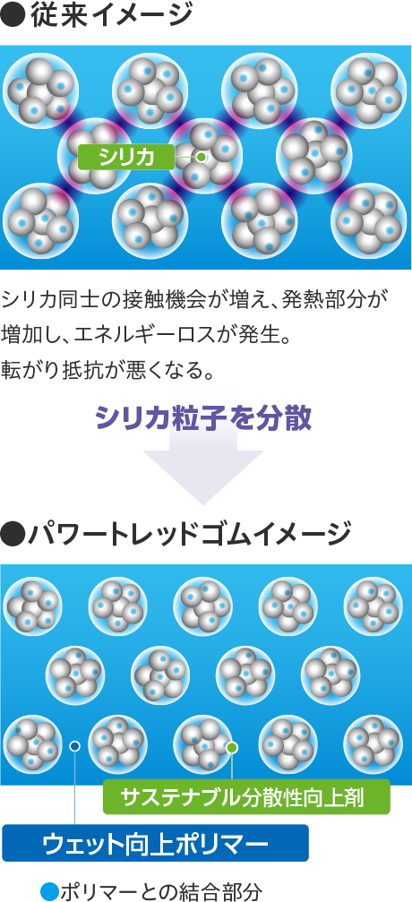 ウェット性能を確保しつつ、高いライフ性能と低燃費性能の両立を実現