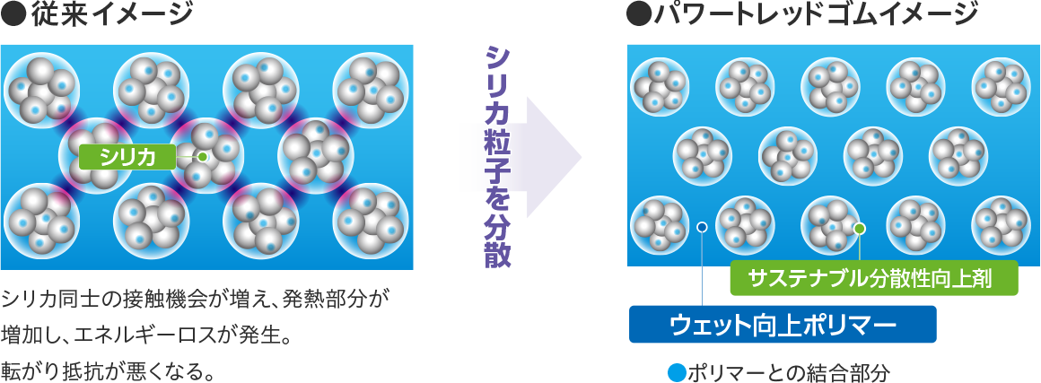 ウェット性能を確保しつつ、高いライフ性能と低燃費性能の両立を実現