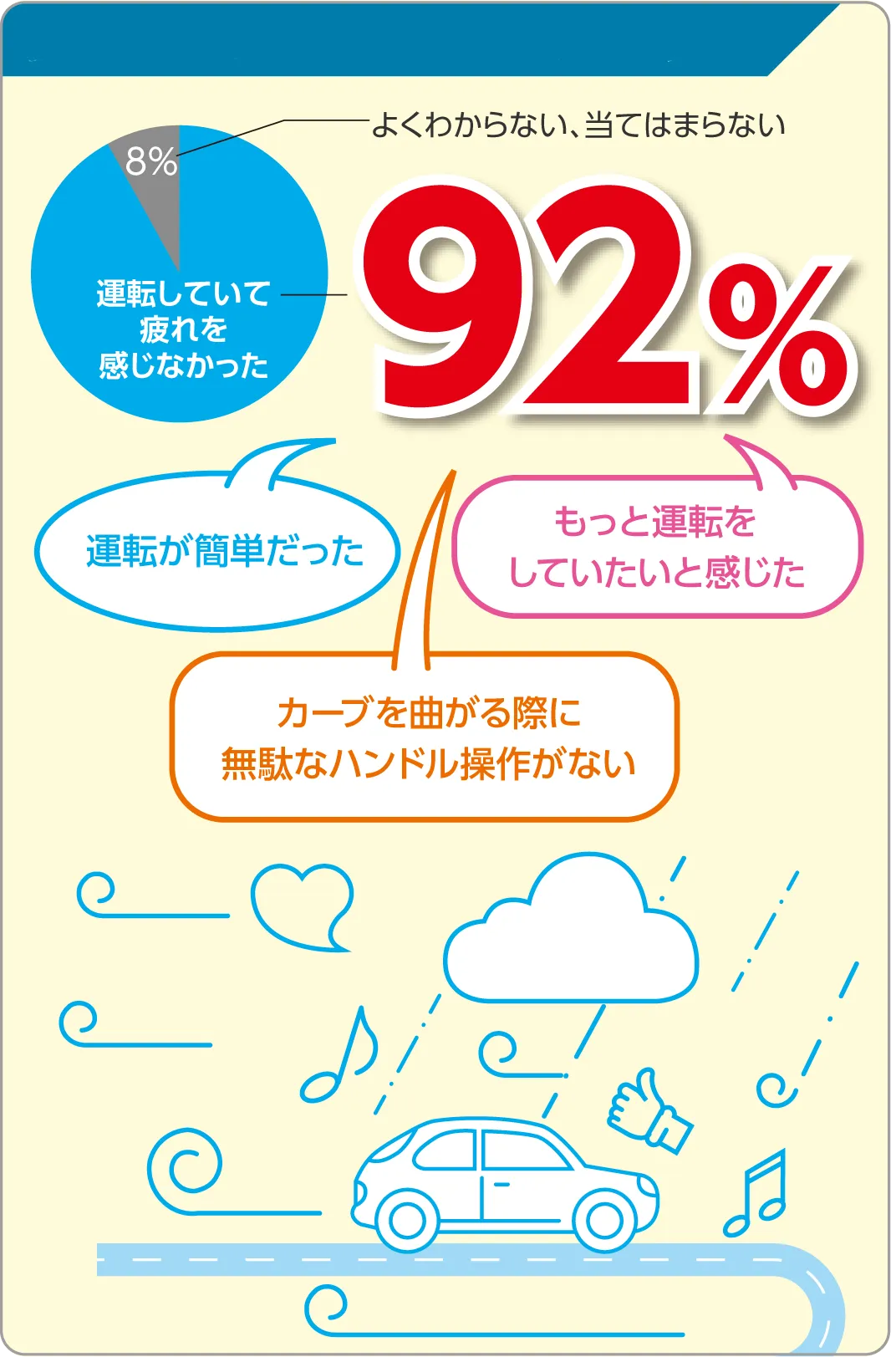 多くのドライバーが「疲れにくい」を実感 運転していて疲れを感じなかったドライバーが92% 「運転が簡単だった」「もっと運転していたいと感じた」「カーブを曲がる際に無駄なハンドル操作がない」