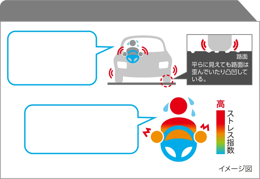 運転中の疲れにつながる「ハンドル操作」「路面状況の影響を受けて、ドライバーは無意識に細かなハンドル操作をしている。」平らに見えても路面は歪んでいたり凸凹している。「無意識の操作がストレスを蓄積させ、疲れの原因に。」